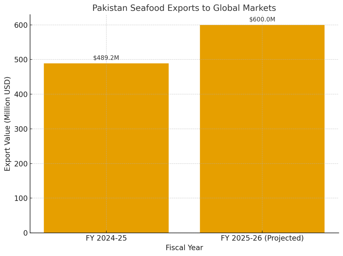 [기획-글로벌푸드체인] 파키스탄 수산물, 미국 수출 4년 연장 승인...해양 포유류 보호 기준 충족