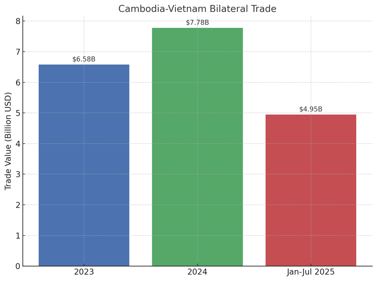 [기획-ASEAN 트레이드] 캄보디아-베트남 교역, 7개월간 50억 달러 돌파