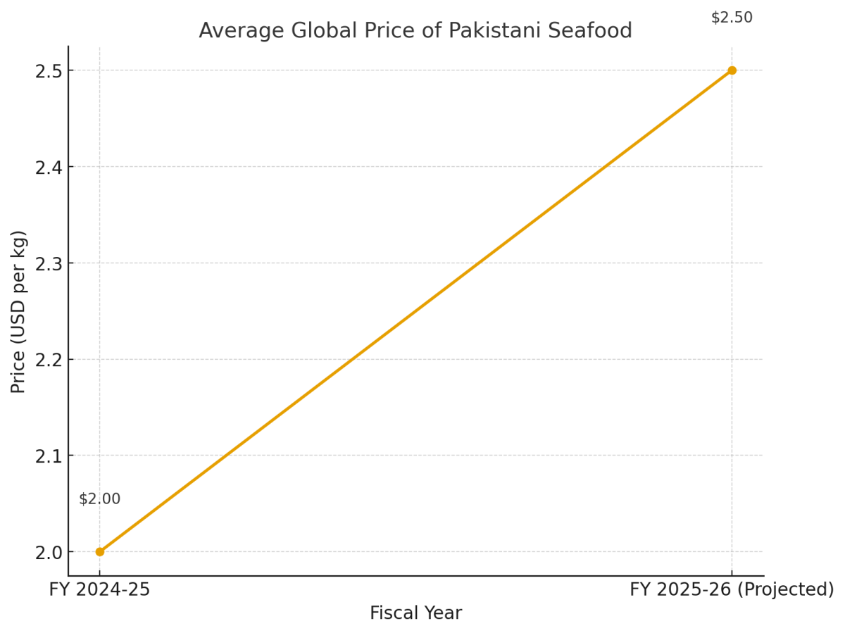 [기획-글로벌푸드체인] 파키스탄 수산물, 미국 수출 4년 연장 승인...해양 포유류 보호 기준 충족