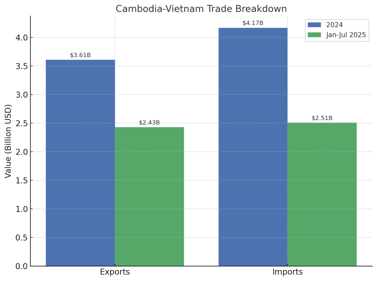 [기획-ASEAN 트레이드] 캄보디아-베트남 교역, 7개월간 50억 달러 돌파