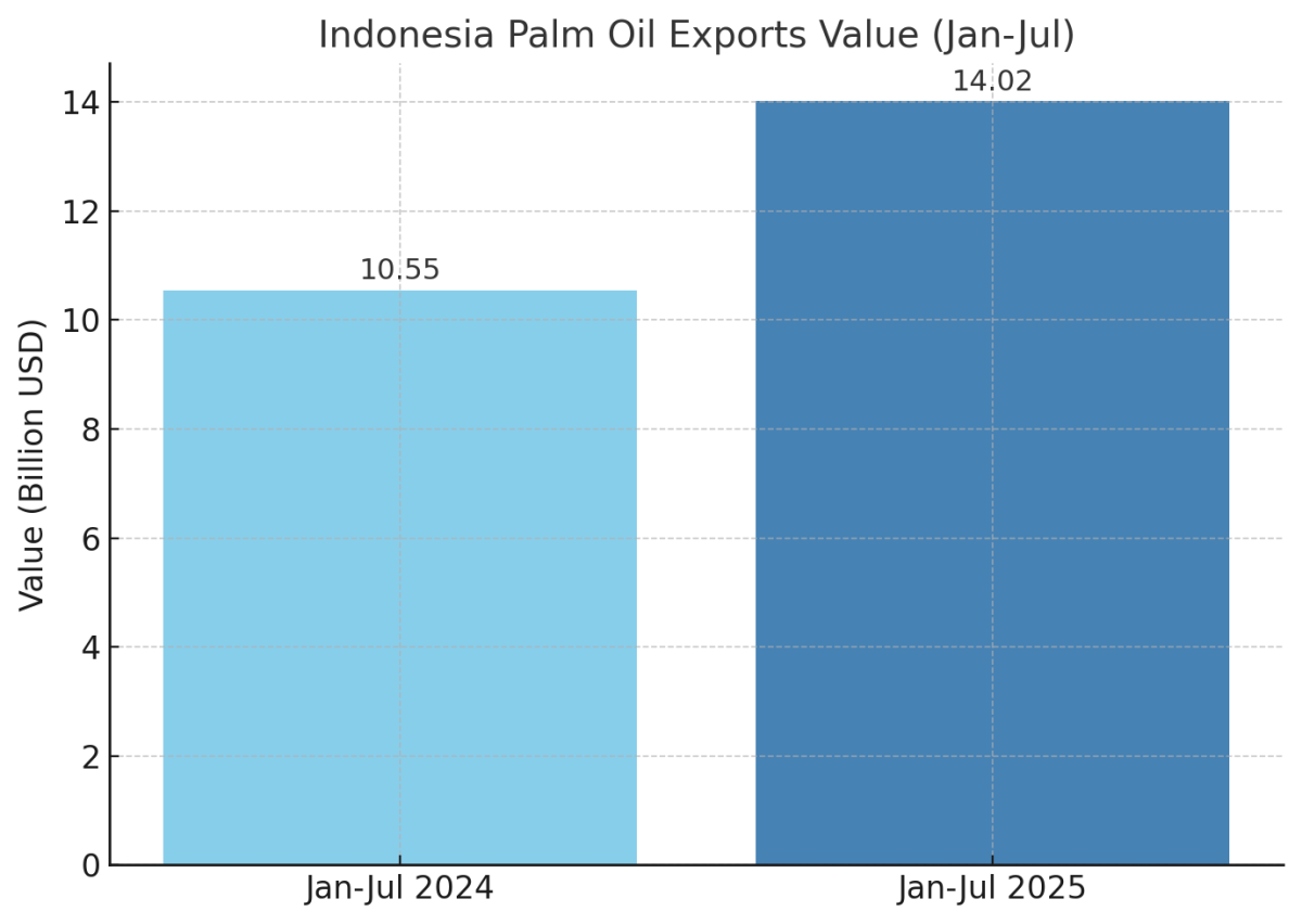 [기획-ASEAN 트레이드] 인니 팜오일 수출 140억 달러 돌파…전년比 32.9% 급증