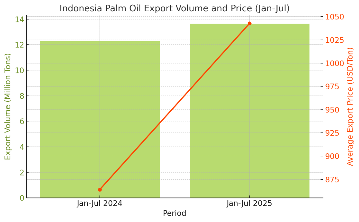 [기획-ASEAN 트레이드] 인니 팜오일 수출 140억 달러 돌파…전년比 32.9% 급증