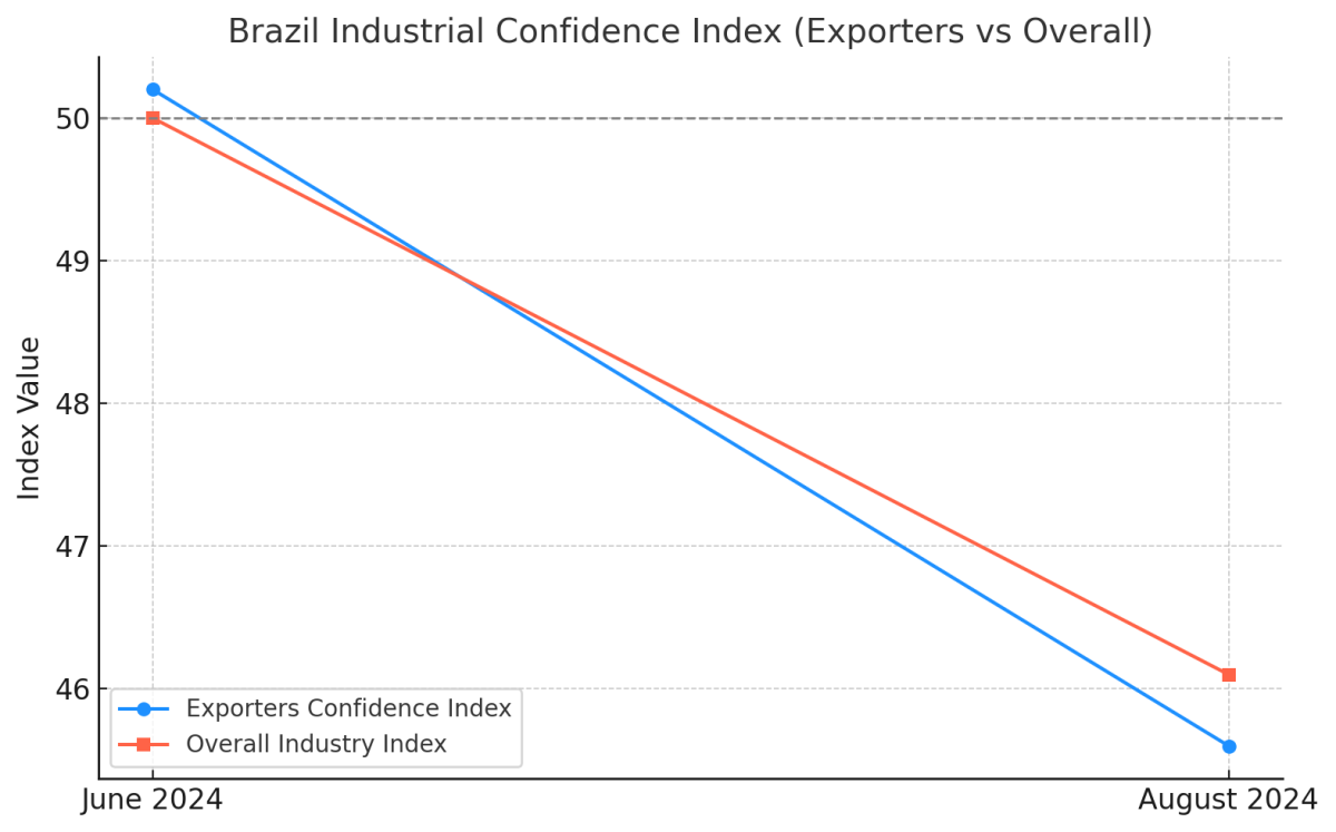 [기획-관세전쟁의 포화] 미·브라질 통상 마찰 격화…브라질 수출업계 ‘비관 국면’ 진입
