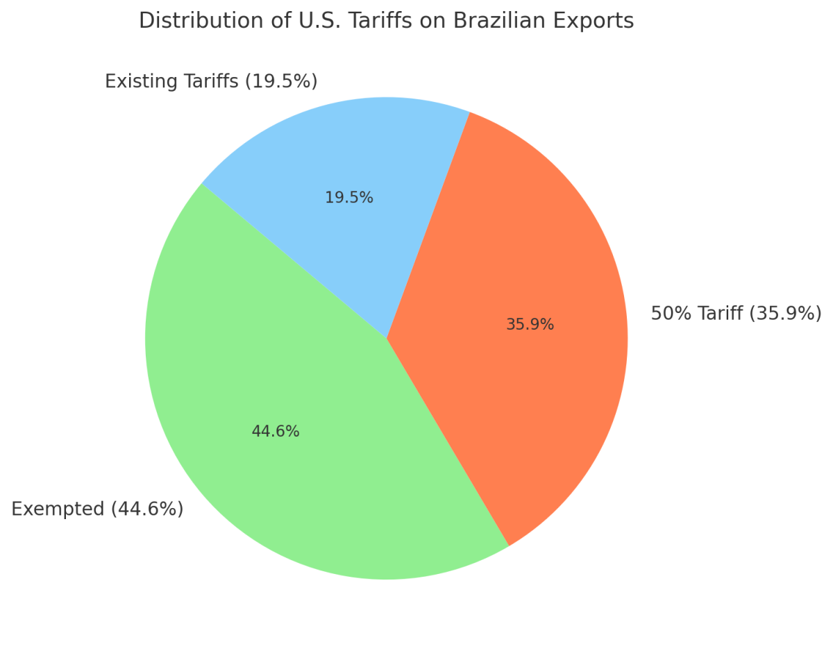 [기획-관세전쟁의 포화] 미·브라질 통상 마찰 격화…브라질 수출업계 ‘비관 국면’ 진입