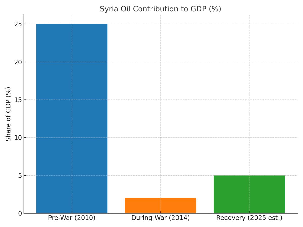 [기획-에너지 METHOD] 시리아, 14년 만에 원유 수출 재개…에너지 시장 복귀 신호