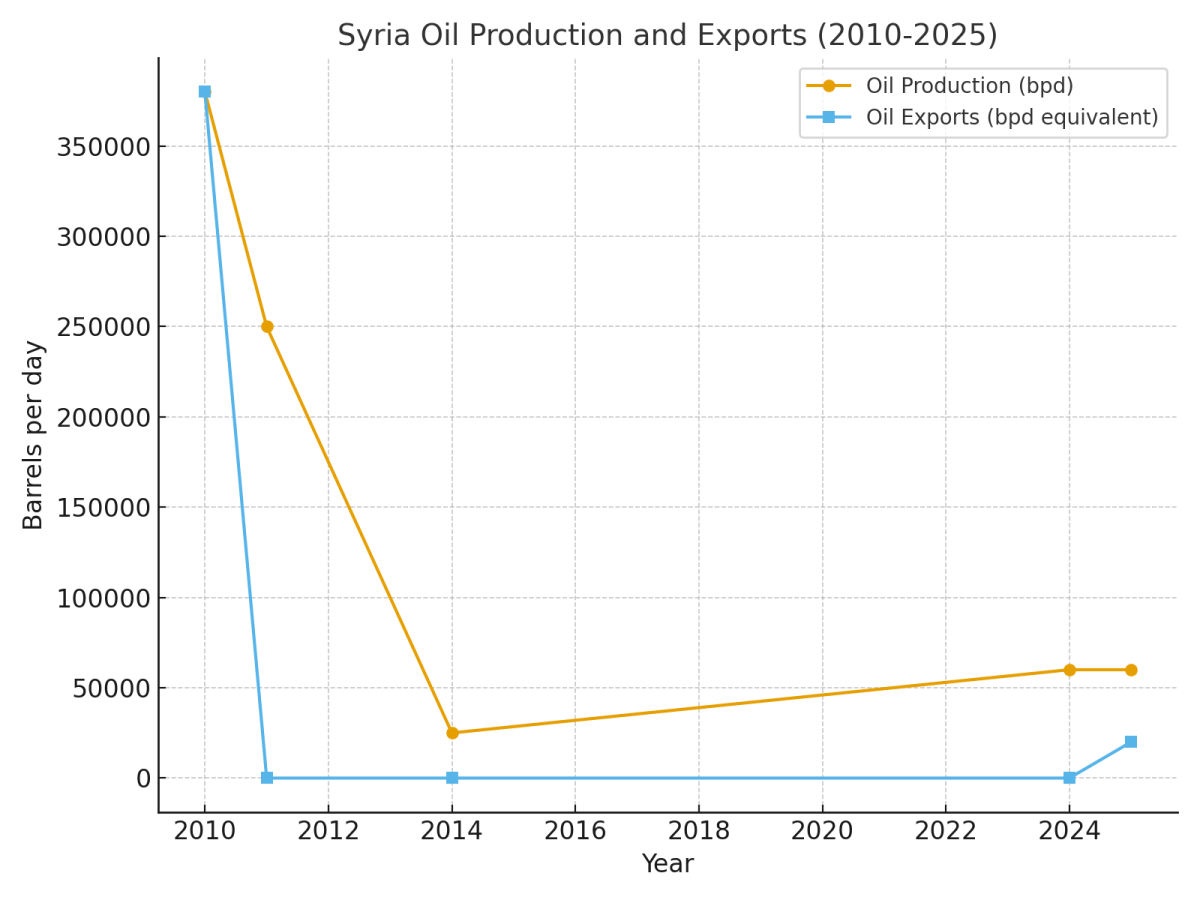 [기획-에너지 METHOD] 시리아, 14년 만에 원유 수출 재개…에너지 시장 복귀 신호