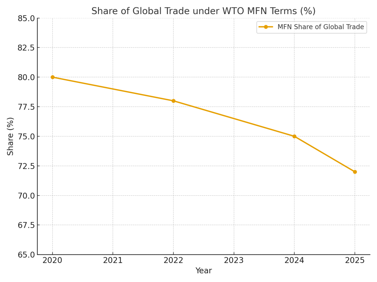 [기획-무역 FOCUS] WTO 사무총장 “세계무역 규칙, 80년 만의 최대 위기”