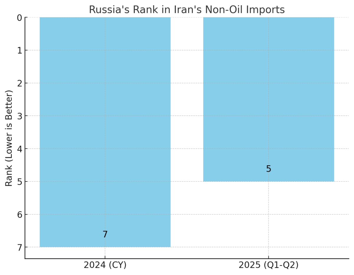 [기획-무역 FOCUS] 러시아, 이란 비석유 수입국 5위…양국 협력 ‘황금기’ 진입