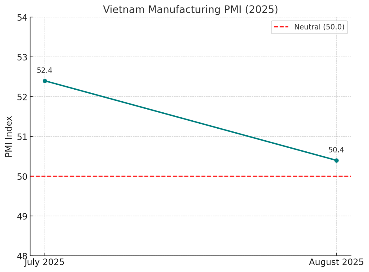 [기획-ASEAN 트레이드] 베트남 제조업, 8월 PMI 50.4…성장세 유지했지만 수요 부진 여전