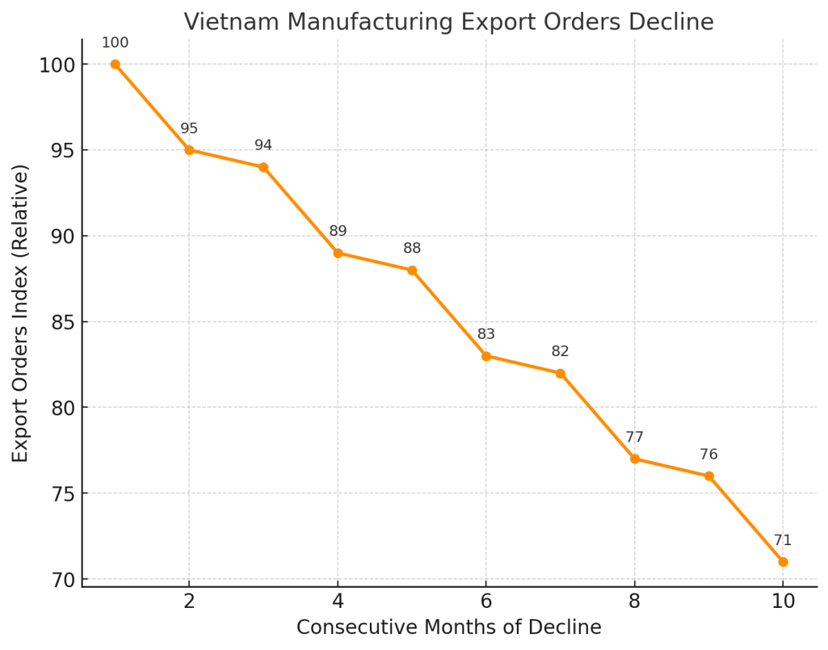 [기획-ASEAN 트레이드] 베트남 제조업, 8월 PMI 50.4…성장세 유지했지만 수요 부진 여전
