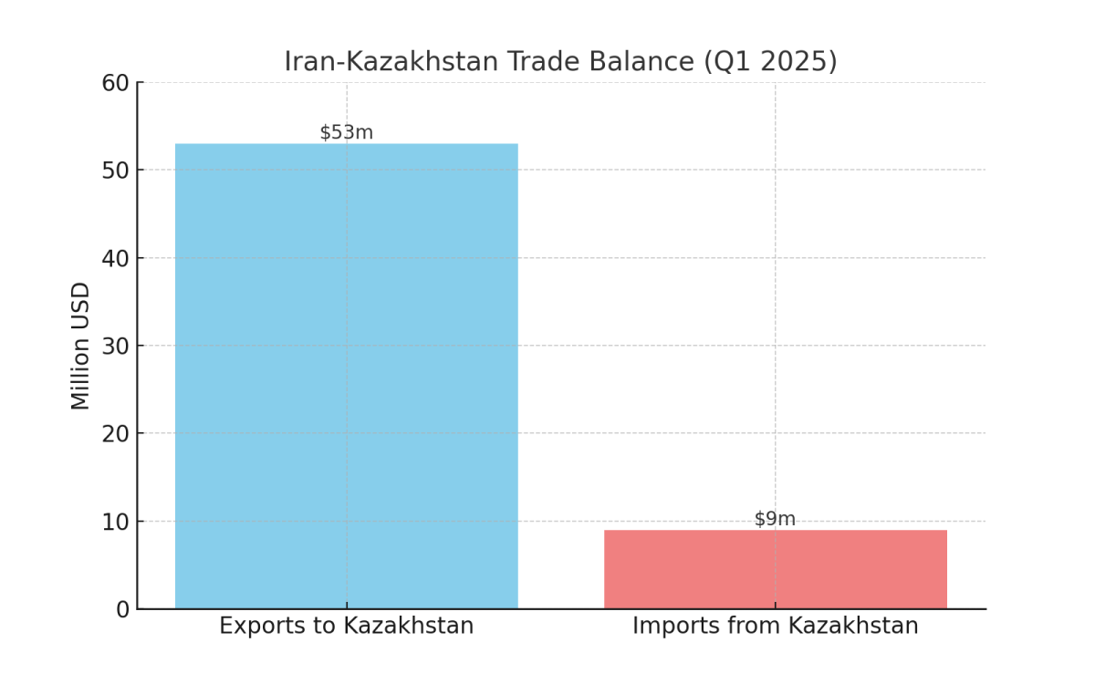[기획-MENA 다이버전스] 이란-카자흐스탄, 무역·물류·농업 협력 확대…양국 전략적 동반자 관계 강화