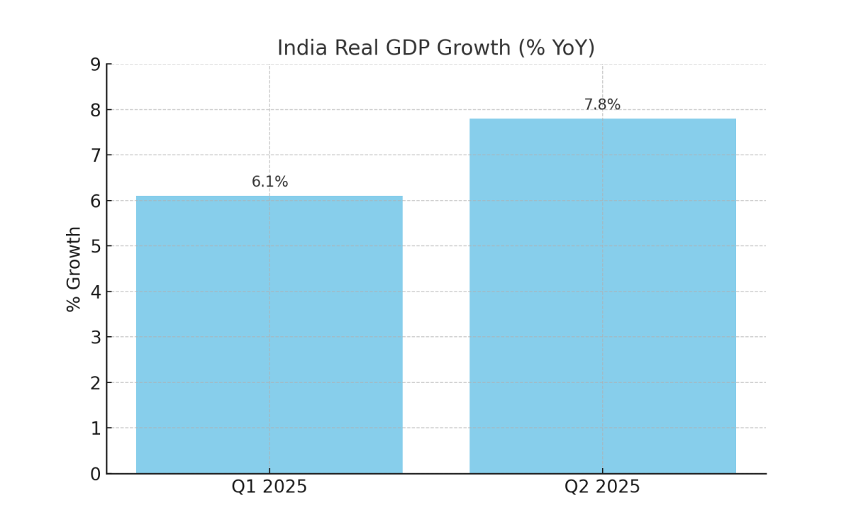 [기획-무역 FOCUS] 인도 2분기 GDP 7.8% 성장…정부 지출·수출이 견인
