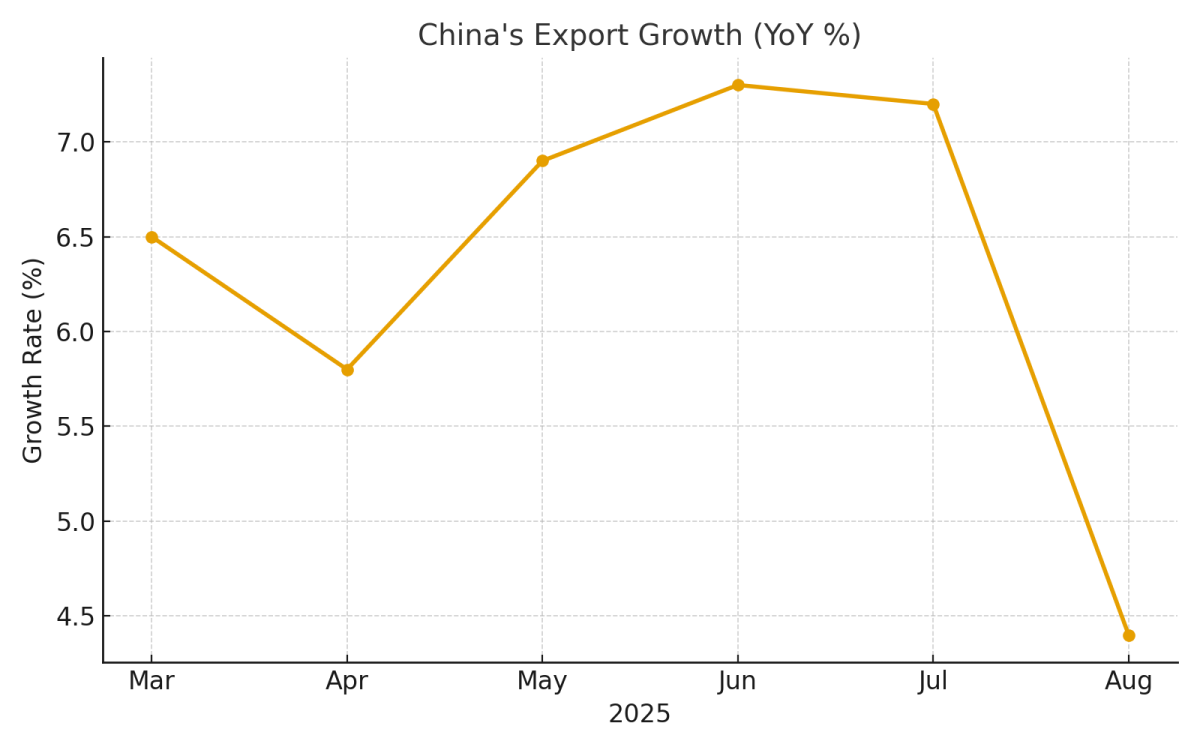 [기획-무역 FOCUS] 중국 8월 수출 증가율 6개월 만에 최저…대미 수출 33% 급감