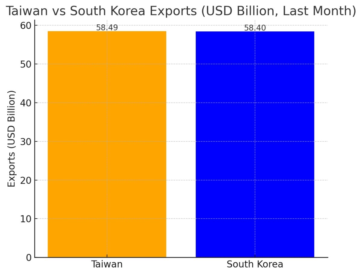 [기획-무역 FOCUS] 대만, 수출 사상 최대…한국 제치고 처음으로 앞서