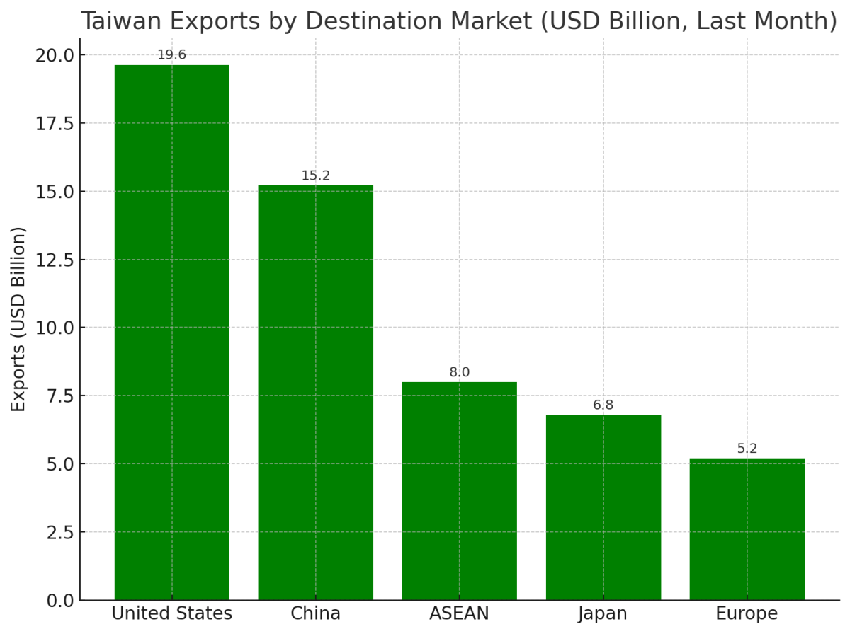 [기획-무역 FOCUS] 대만, 수출 사상 최대…한국 제치고 처음으로 앞서