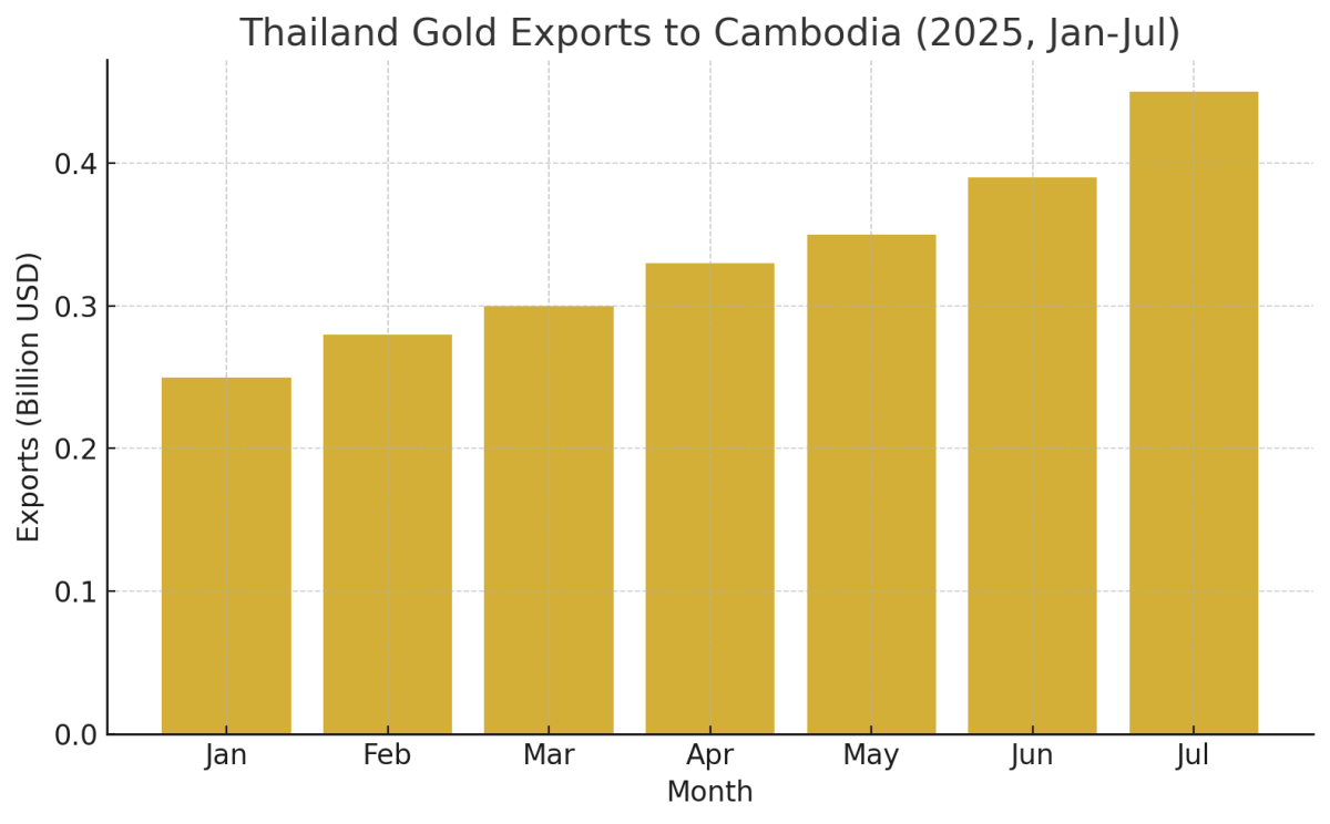 [기획-ASEAN 트레이드] 태국, 대(對)캄보디아 금 수출 급증…바트화 급등 배경 논란