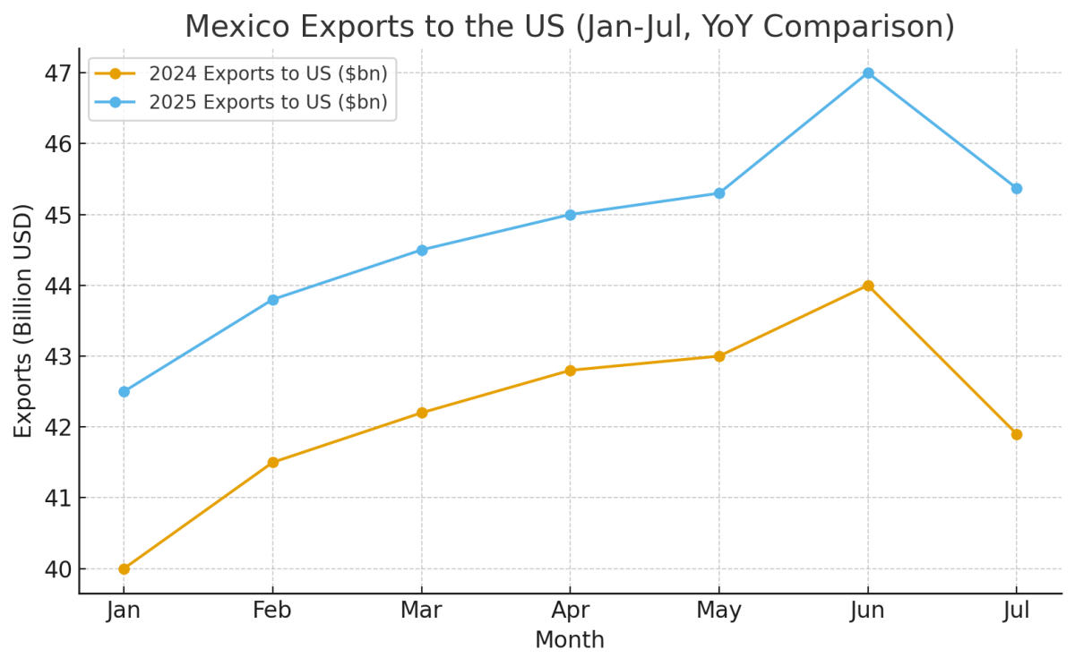 [기획-메르코스코프] 멕시코, 대미 수출 호조에 금융시장 동반 상승