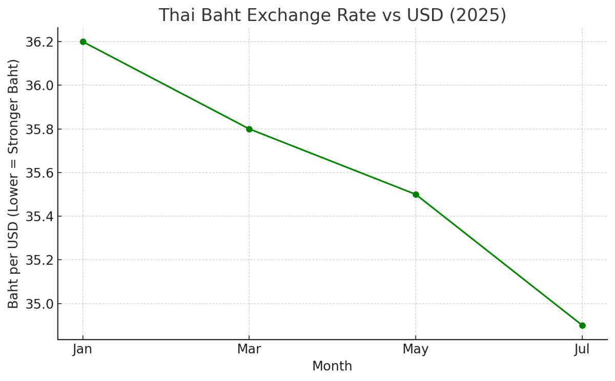 [기획-ASEAN 트레이드] 태국, 대(對)캄보디아 금 수출 급증…바트화 급등 배경 논란