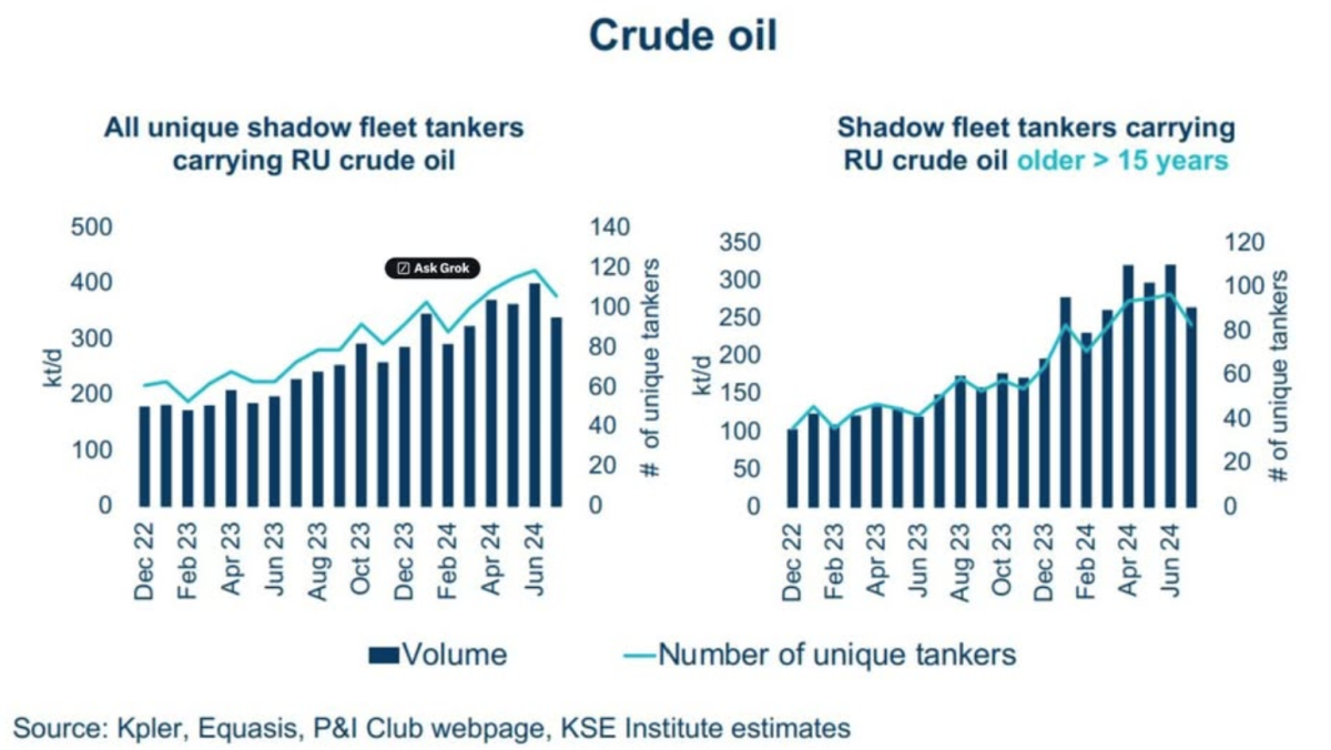 [기획-무역 FOCUS] 인도-러 원유 거래 ‘그림자 선박’ 급증…제재 회피 경로 본격화