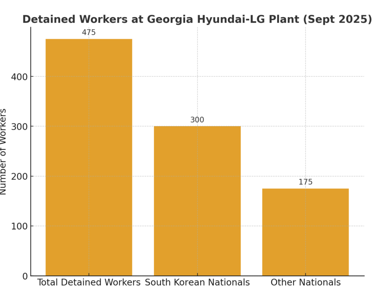 [트레이드 오버뷰] 한국인 노동자 구금 사태, 글로벌 공급망 균열 보여줘