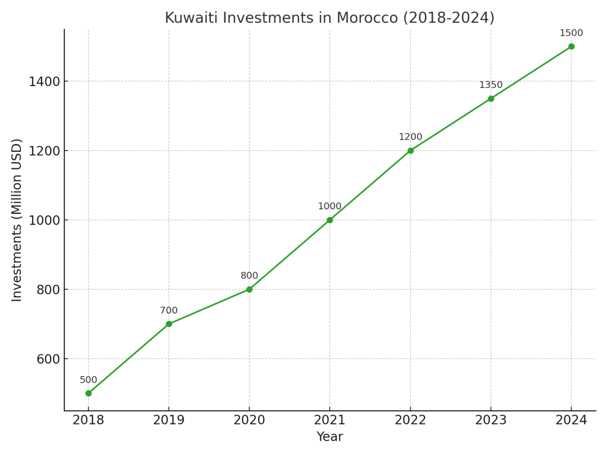 [기획-아프리카블록] 모로코-쿠웨이트 경제 교류 확대…투자 협력 가속화