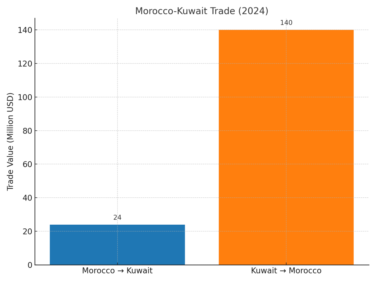 [기획-아프리카블록] 모로코-쿠웨이트 경제 교류 확대…투자 협력 가속화