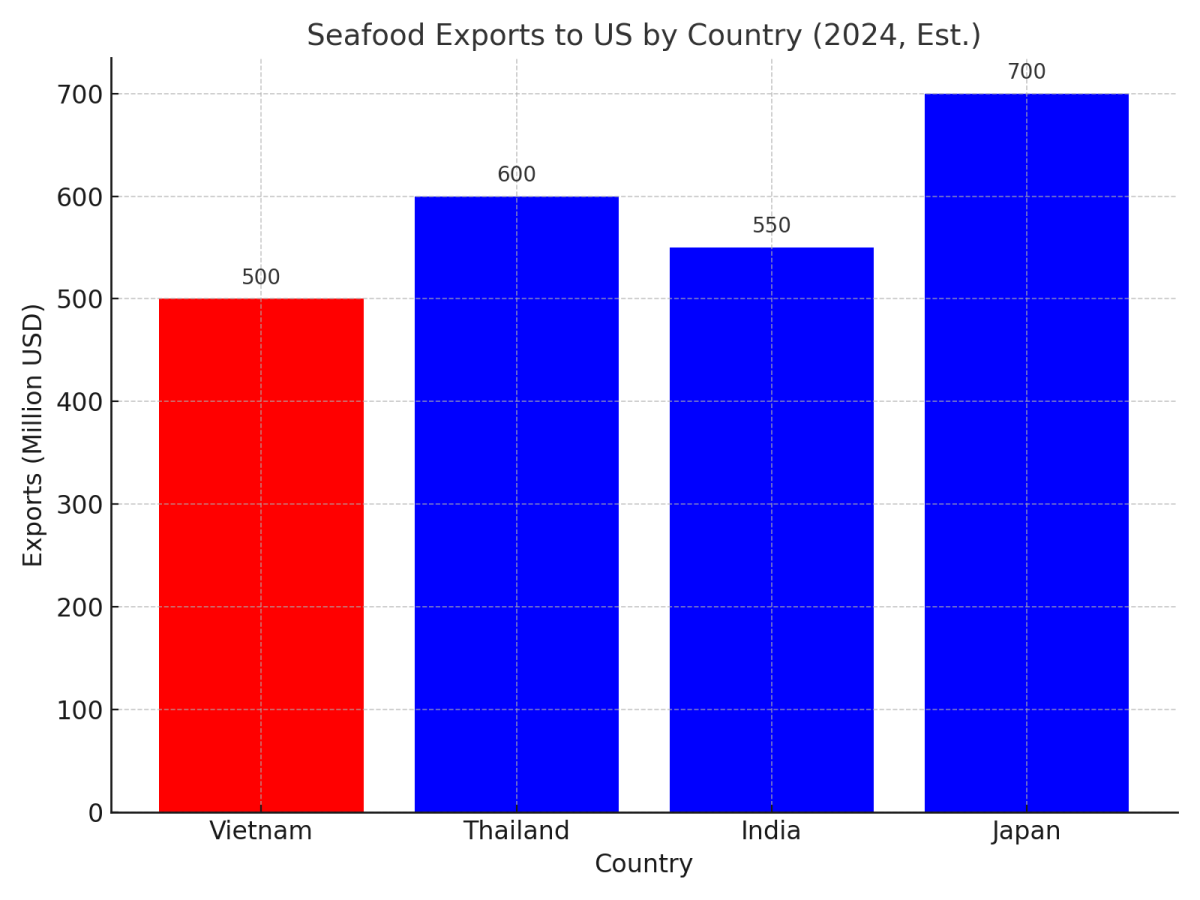 [기획-글로벌푸드체인] 미국, 베트남 수산물 수입 금지 통보…연간 5억 달러 타격 우려