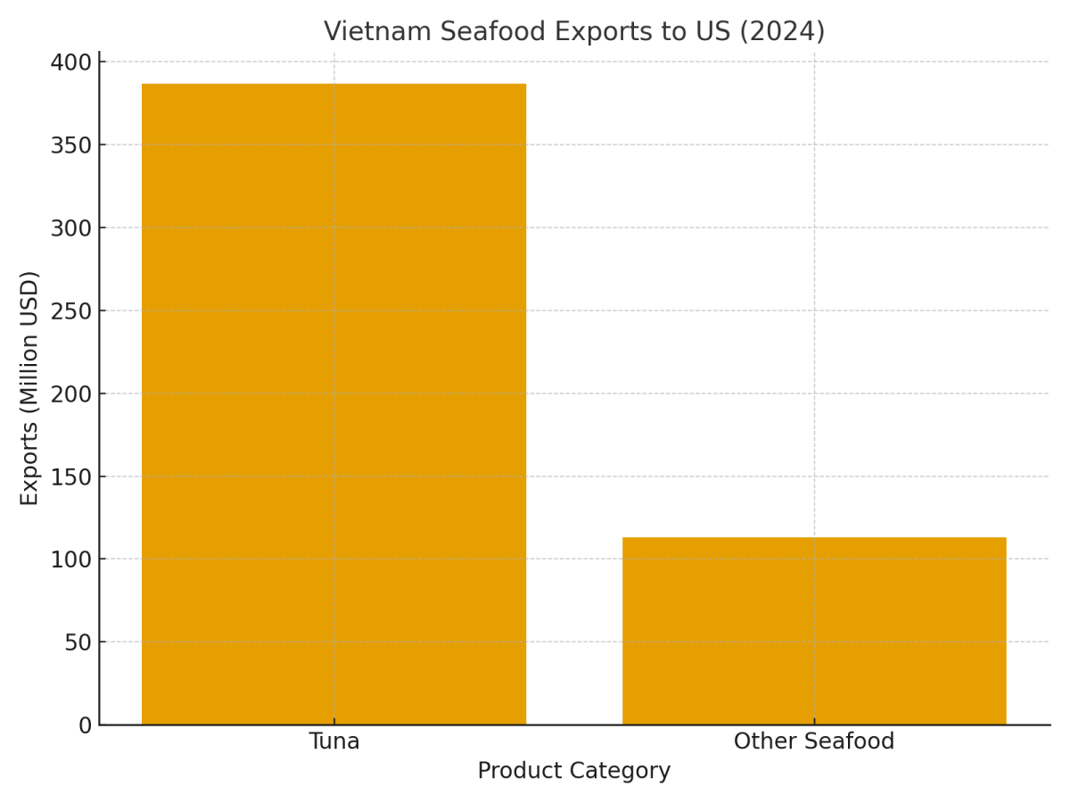 [기획-글로벌푸드체인] 미국, 베트남 수산물 수입 금지 통보…연간 5억 달러 타격 우려