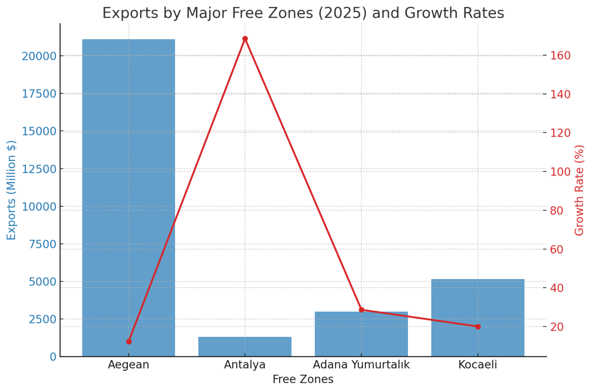 [기획-무역 FOCUS] 튀르키예 자유무역지대, 8월 수출·흑자 사상 최대 기록