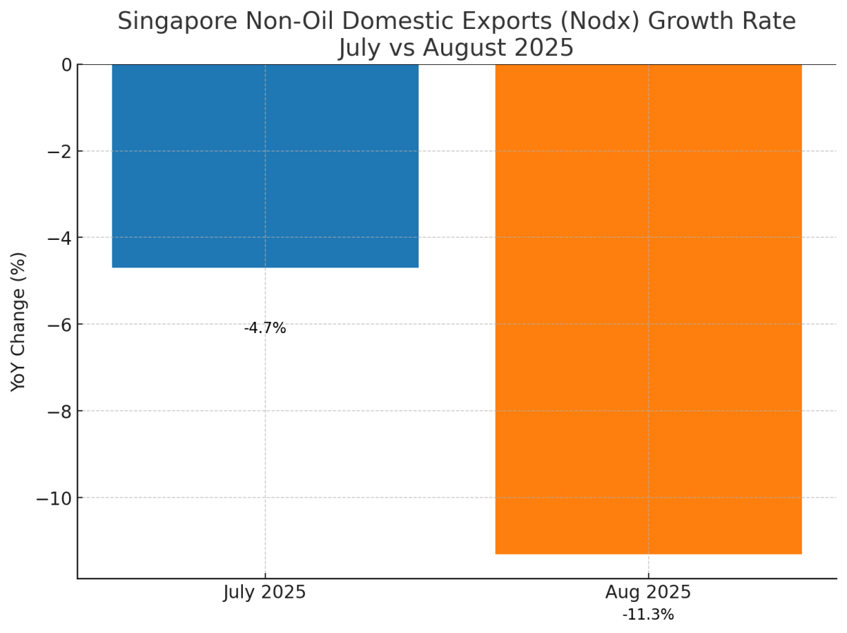 [기획-ASEAN 트레이드] 싱가포르 8월 수출 11.3% 감소…미국 관세 여파에 하락폭 확대