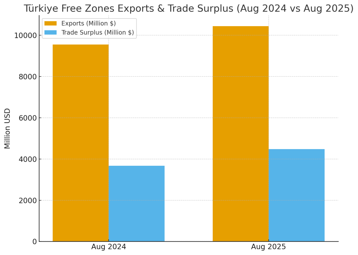 [기획-무역 FOCUS] 튀르키예 자유무역지대, 8월 수출·흑자 사상 최대 기록