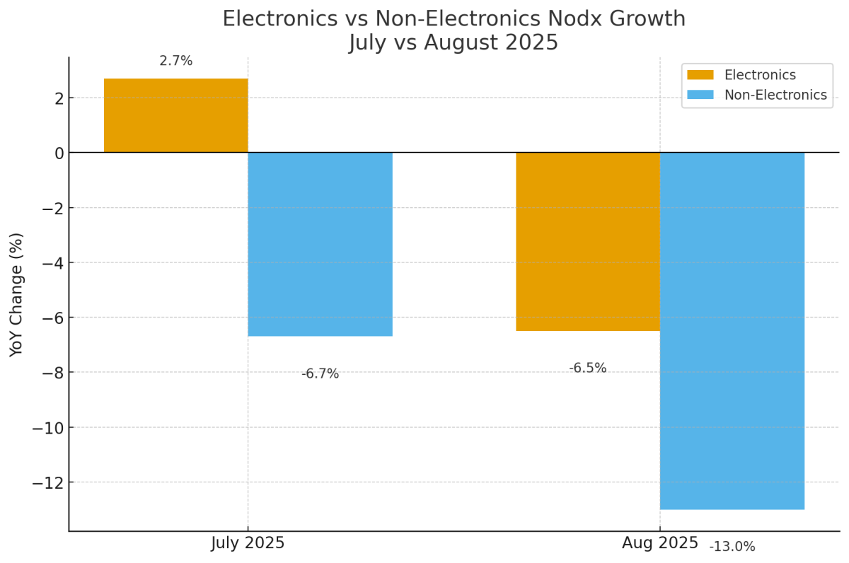 [기획-ASEAN 트레이드] 싱가포르 8월 수출 11.3% 감소…미국 관세 여파에 하락폭 확대