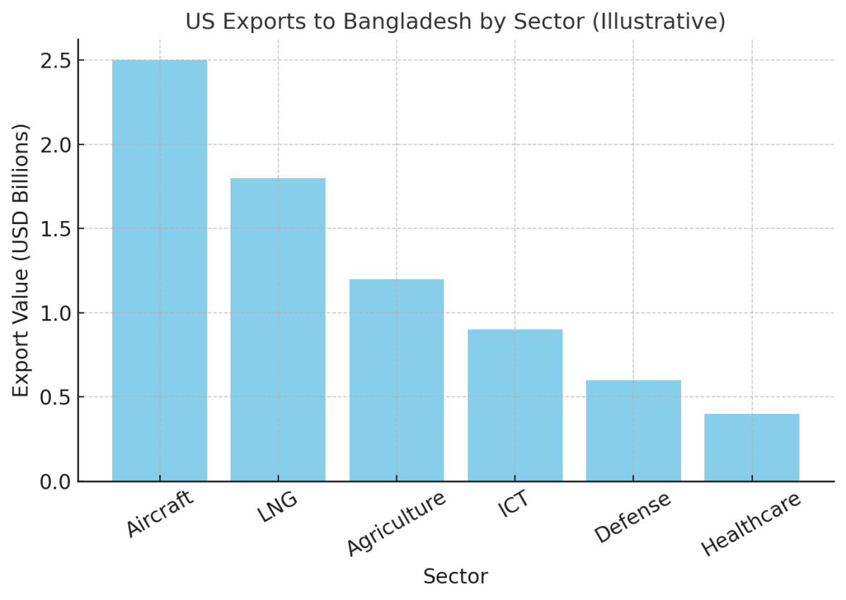 [기획-무역 FOCUS] 미국, 방글라에 항공기·LNG·농산물 수출 확대 추진