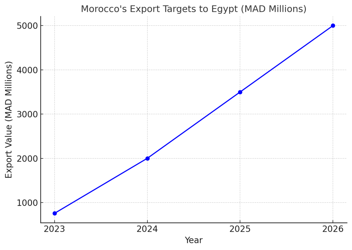 [기획-무역 FOCUS] 이집트·모로코, 교역 불균형 해소…새로운 협력의 장 열다
