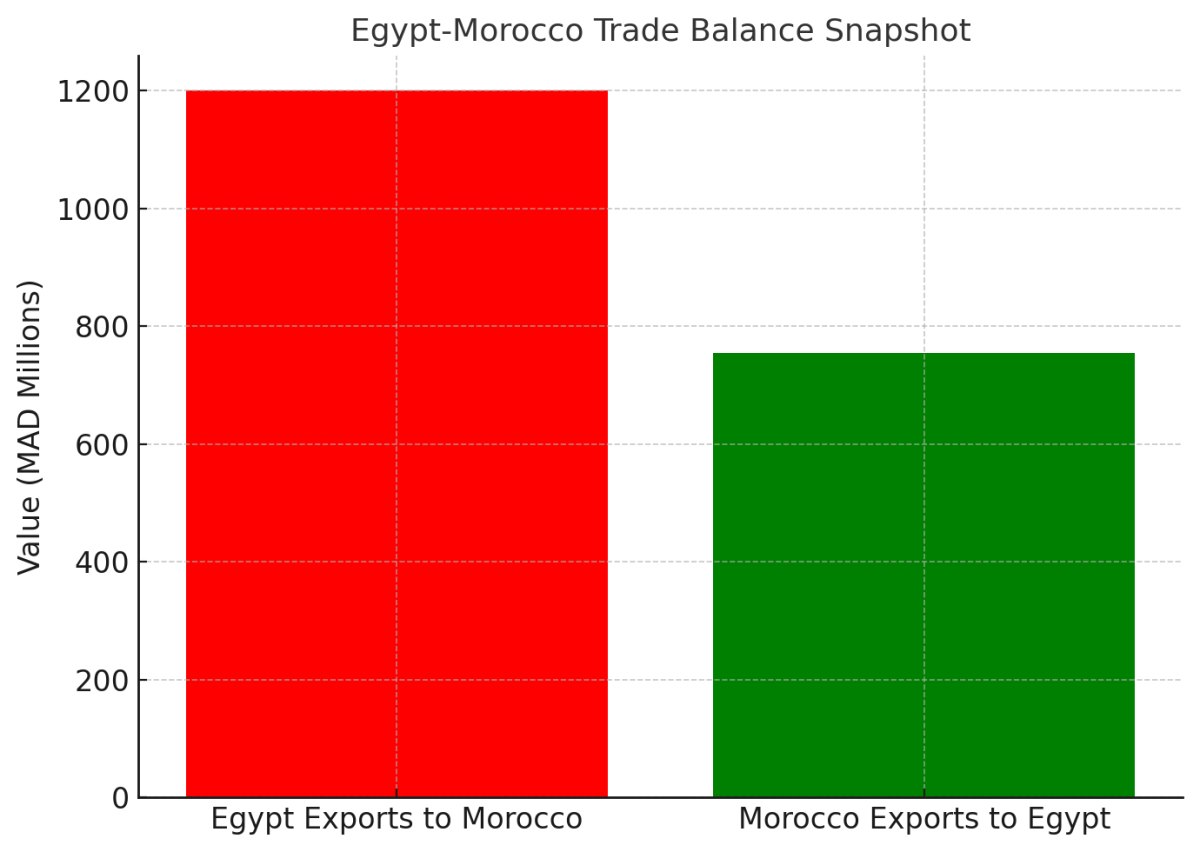 [기획-무역 FOCUS] 이집트·모로코, 교역 불균형 해소…새로운 협력의 장 열다
