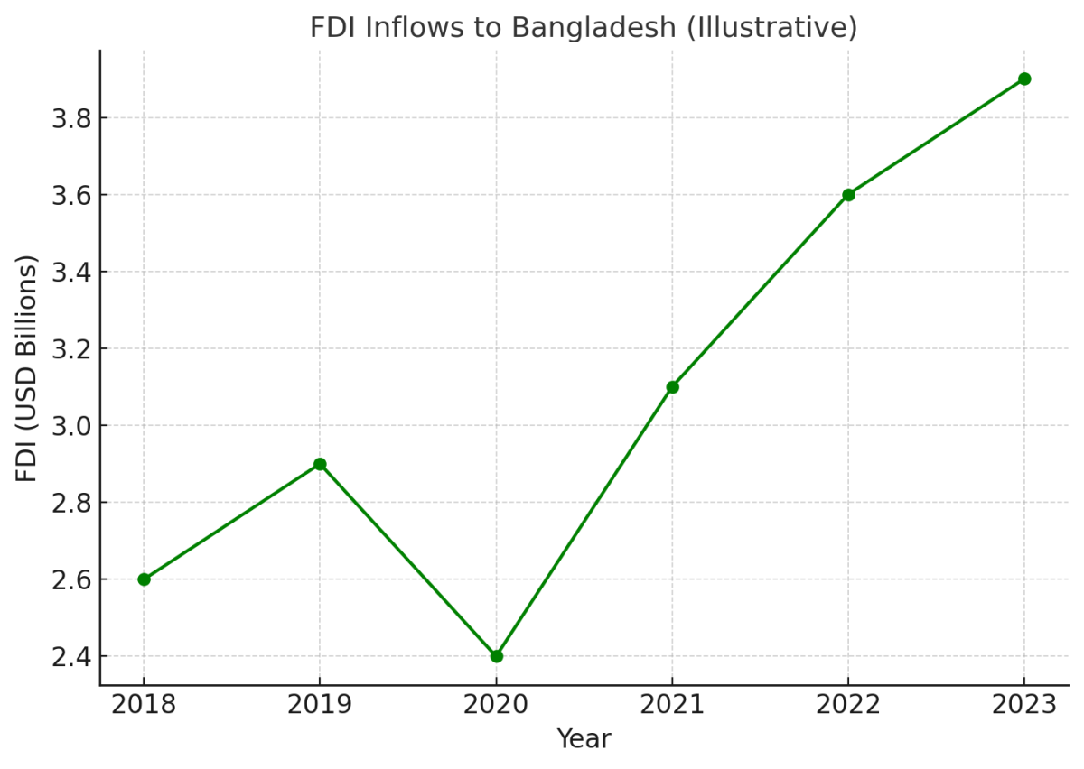 [기획-무역 FOCUS] 미국, 방글라에 항공기·LNG·농산물 수출 확대 추진