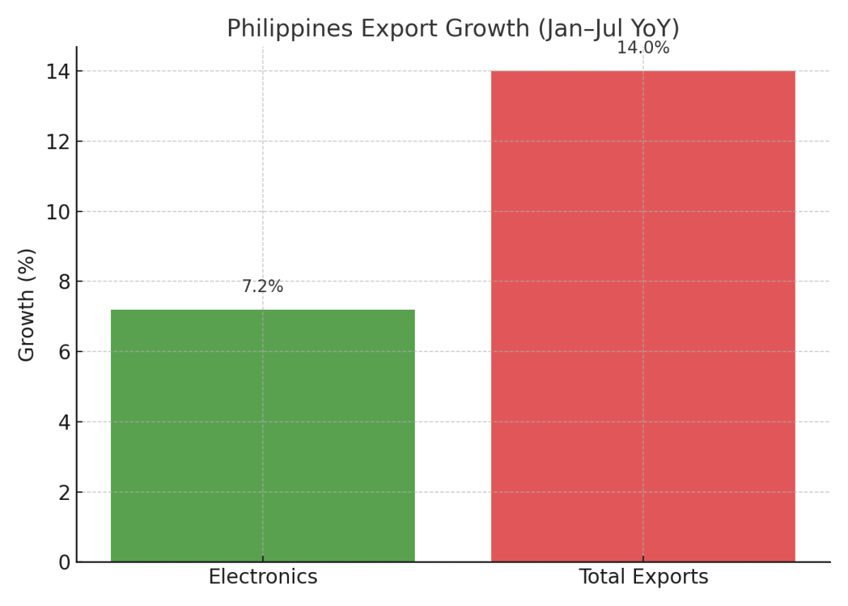 [기획-ASEAN 트레이드] 필리핀 수출단체, 美 관세 여파로 올해 전망 하향