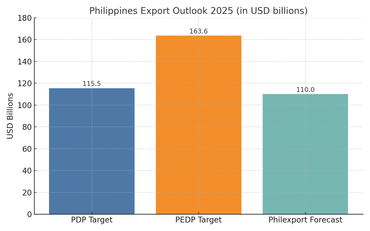 [기획-ASEAN 트레이드] 필리핀 수출단체, 美 관세 여파로 올해 전망 하향