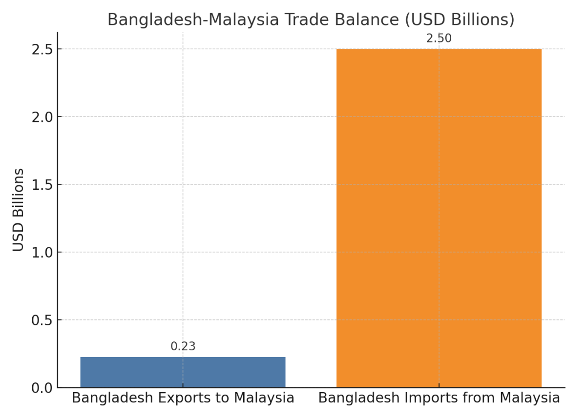 [기획-ASEAN 트레이드] 방글라 수출, 말레이시아 관세 장벽에 막혀