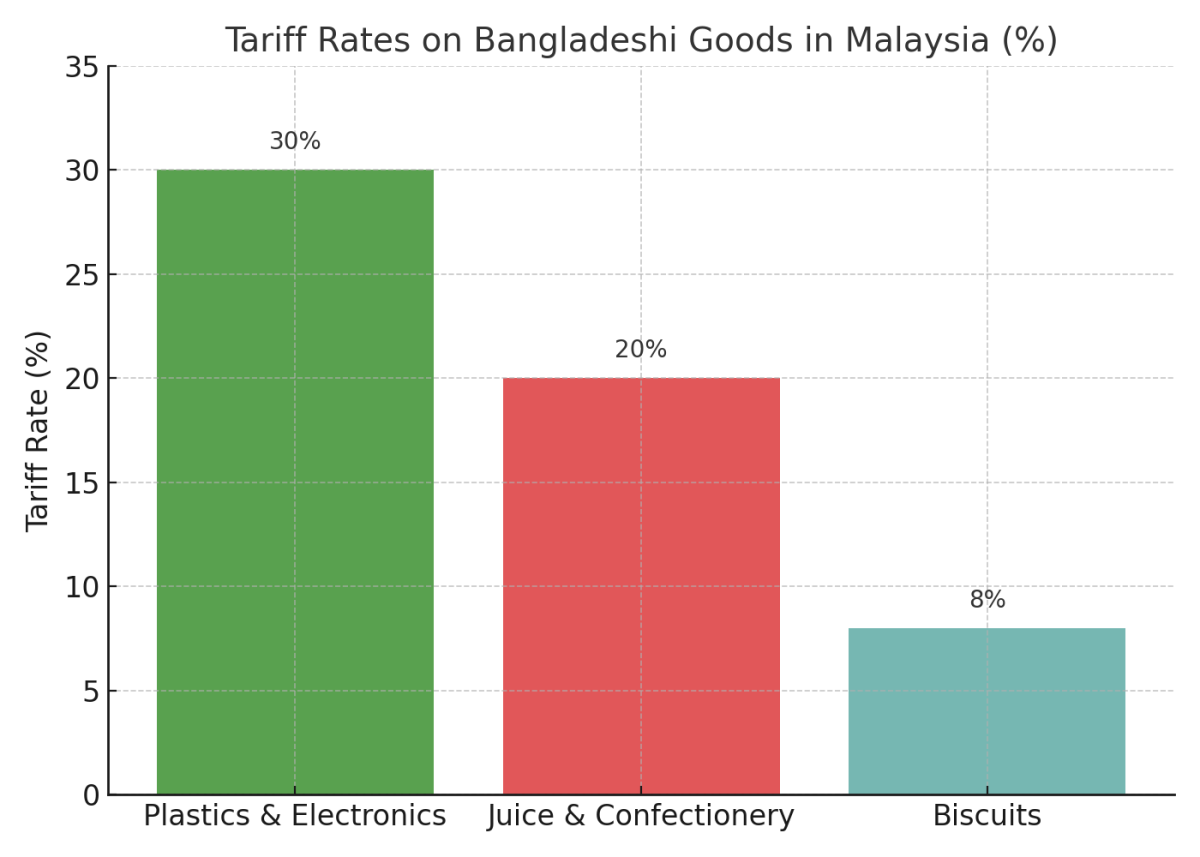 [기획-ASEAN 트레이드] 방글라 수출, 말레이시아 관세 장벽에 막혀
