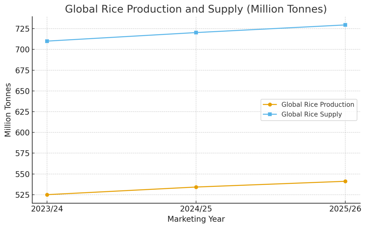 [기획-글로벌푸드체인] 세계 쌀 공급 사상 최대… 태국 수출가는 오히려 상승세