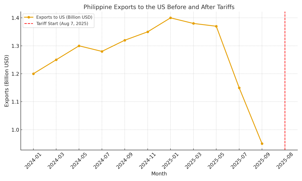 [기획-관세전쟁의 포화] 美 관세 여파…필리핀 대미 수출 급감 조짐