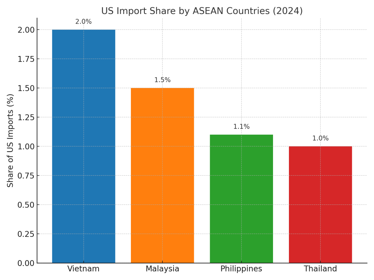 [기획-관세전쟁의 포화] 美 관세 여파…필리핀 대미 수출 급감 조짐