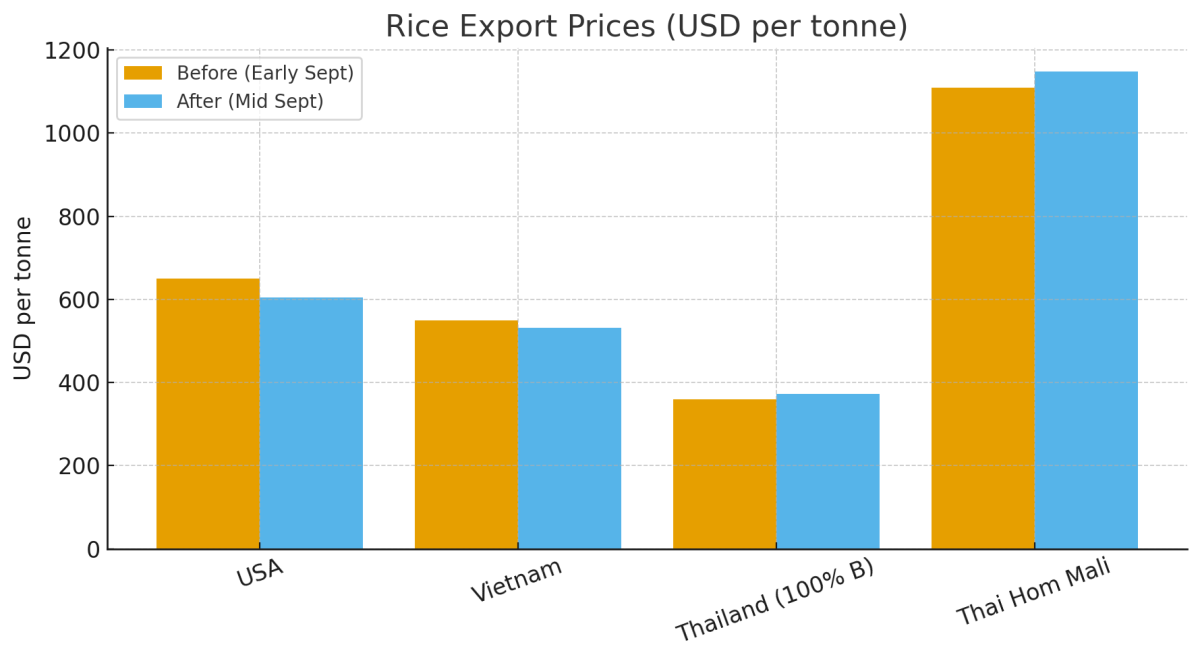 [기획-글로벌푸드체인] 세계 쌀 공급 사상 최대… 태국 수출가는 오히려 상승세
