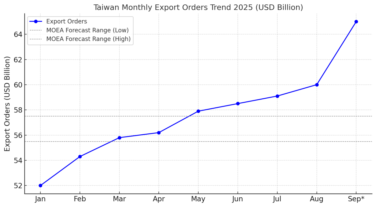 [기획-무역 FOCUS] 대만, 8월 수출 주문 19%↑…AI 붐이 견인