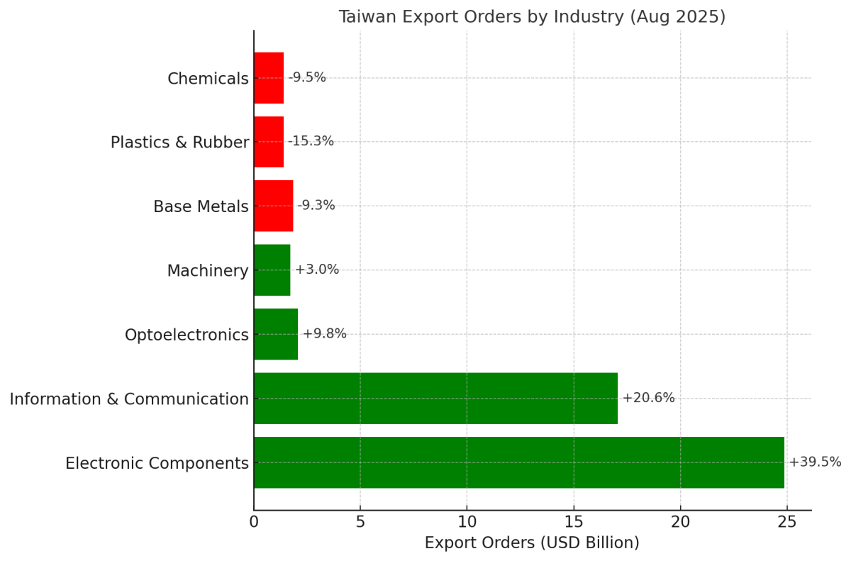 [기획-무역 FOCUS] 대만, 8월 수출 주문 19%↑…AI 붐이 견인