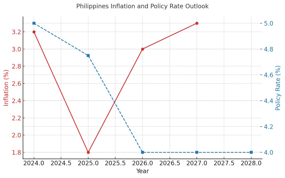 [기획-ASEAN 트레이드] S&P, 필리핀 올해 성장률 전망 5.6%로 하향