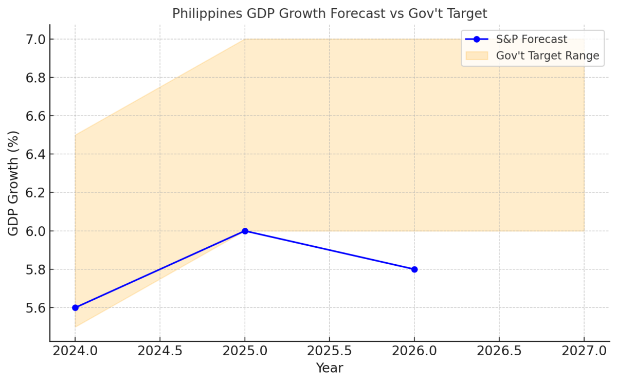 [기획-ASEAN 트레이드] S&P, 필리핀 올해 성장률 전망 5.6%로 하향