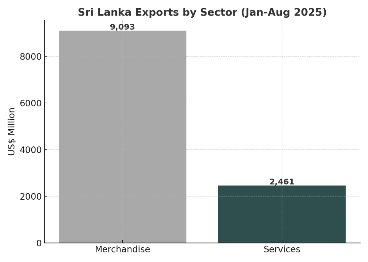 [기획-무역 FOCUS] 스리랑카 수출 8개월간 115억 달러 돌파…서비스 부문 성장도 견인