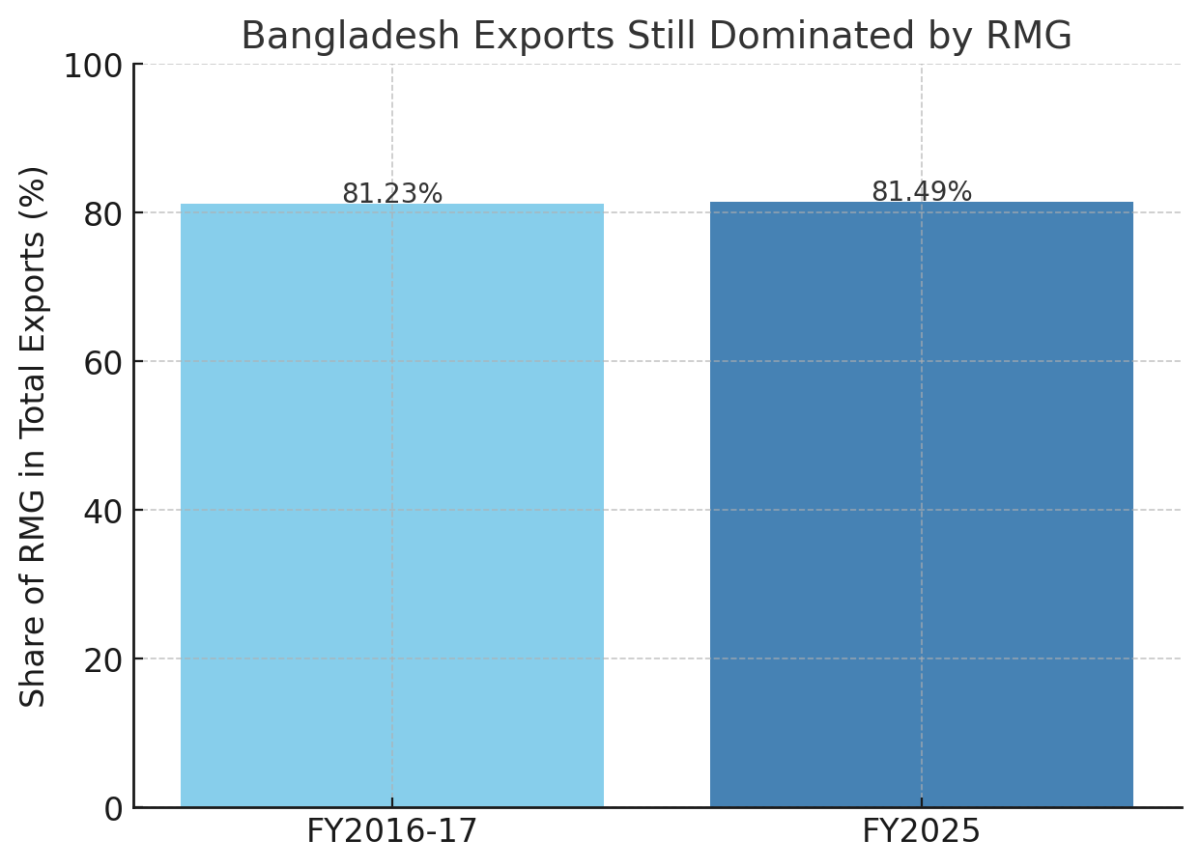 [기획-LDC 블록] 방글라, 수출 다변화 핵심사업 차질…완공 8년째 지연